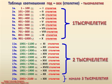 какой это век lv|век в российском качестве.